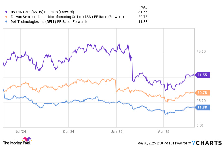 NVDA PE Ratio (Forward) Chart