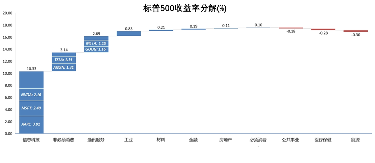来源：彭博，老虎国际 数据时间段：2023/1/1-2023/6/30