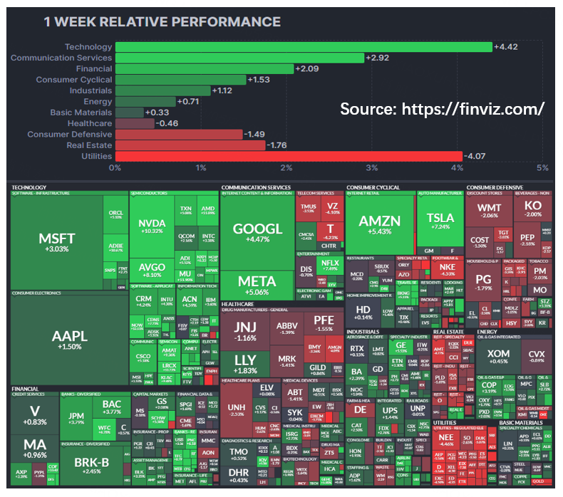 Data from Finviz.com