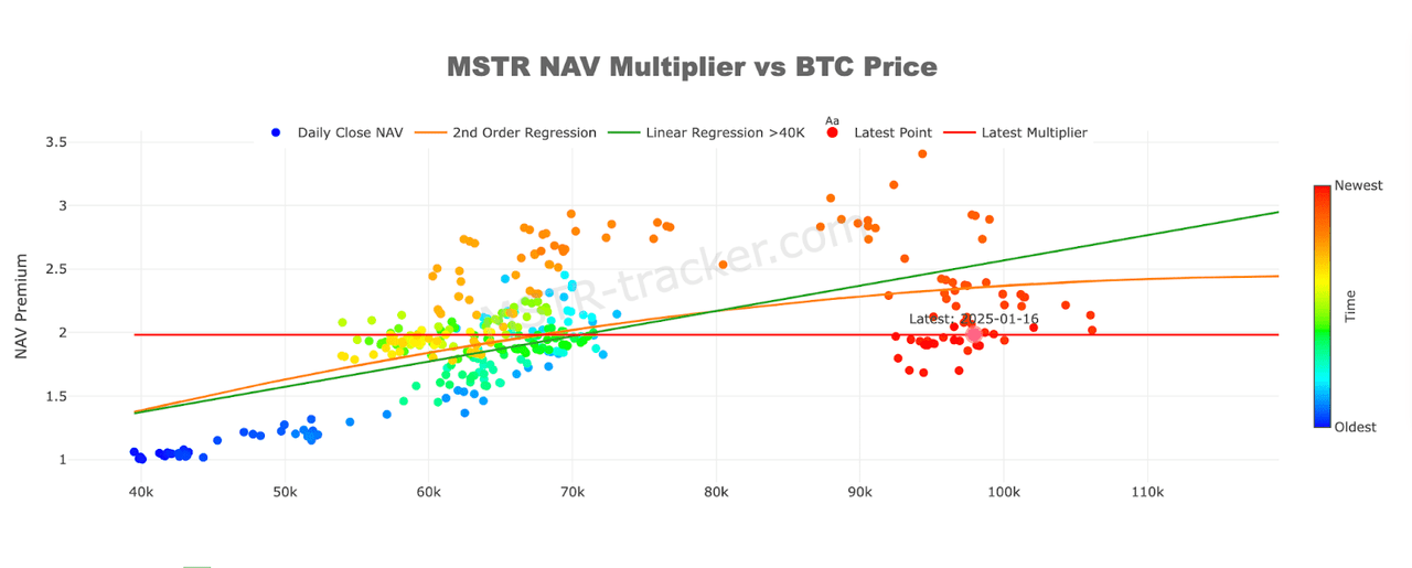 MSTR multiplier (mstr-tracker)