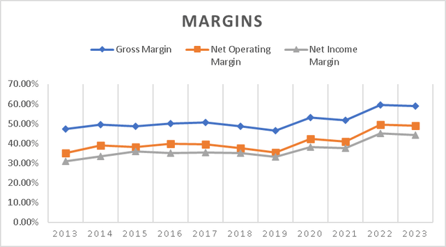 margins (Author's Calculations)
