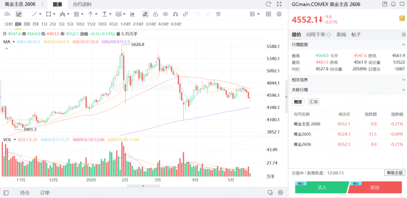 黃金主連期貨價格接連下挫
