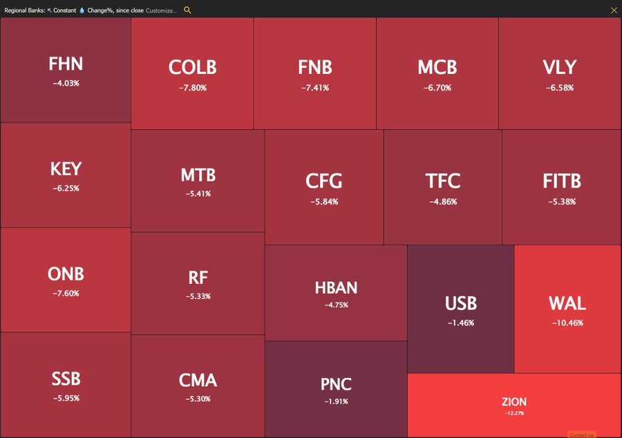 Red-dominated financial chart displaying stock tickers including FHB with -2%, COLB with -7%, FNB with -7%, MCB with -6%, VLY with -6%, KEY with -2%, MTB with -5%, CFG with -3%, TFC with -4%, FIT with -5%, ONB with -6%, RF with -7%, HBAN with -1%, USB with -8%, WAL with -10%, CMA with -5%, PNC with -1%, ZION with -10%, arranged in a grid format showing percentage changes likely indicating declines in regional bank stocks.