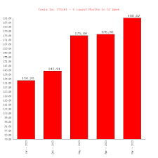 Tesla's (TSLA) 52 Week High at $293.34 & Low at $108.1