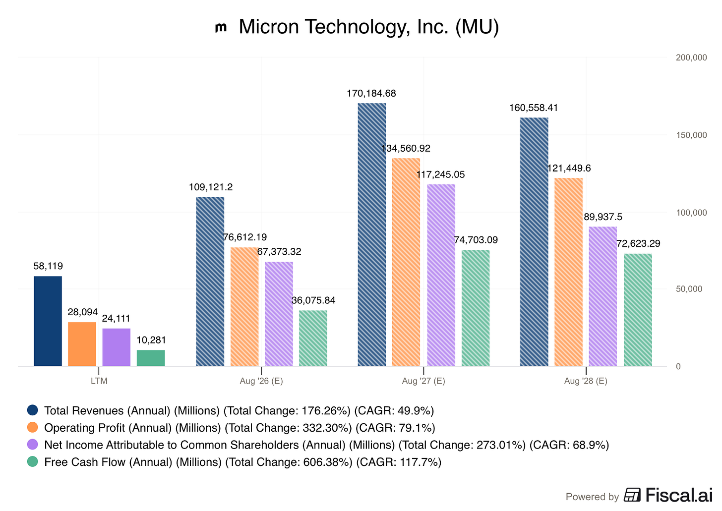 Chart preview