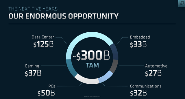 Source: AMD '23 Analyst Day presentation