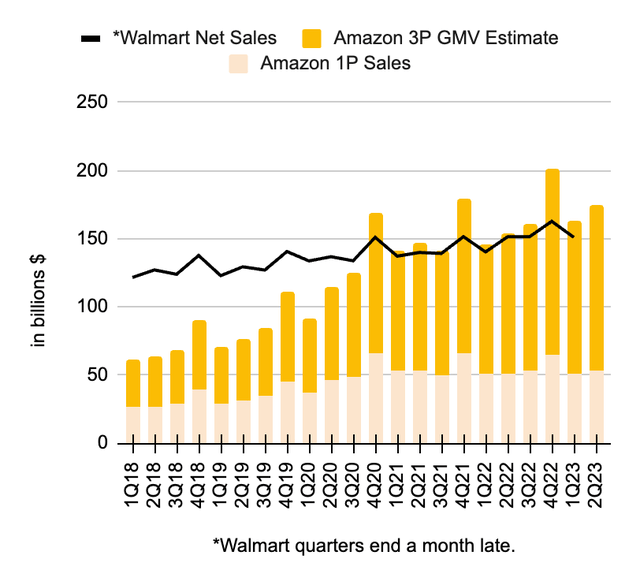 Amazon vs Walmart (Author's spreadsheet)