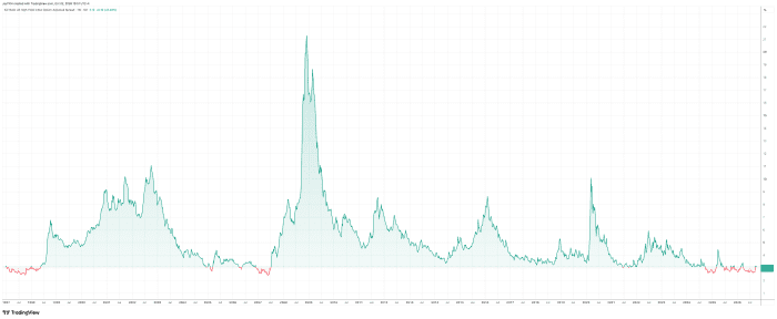 The ICE BofA U.S. High-Yield Index option-adjusted spread from 1997 to 2026.