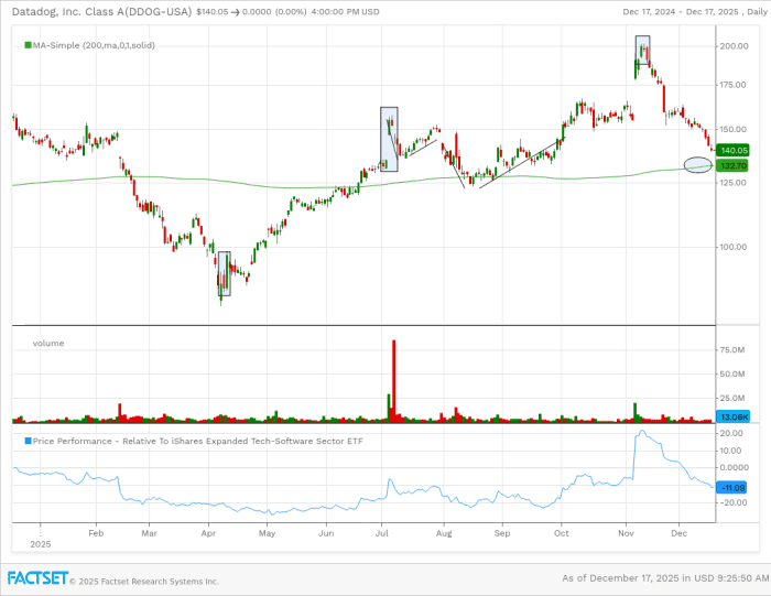 Datadog is approaching its 200 day simple moving average where price held in August.