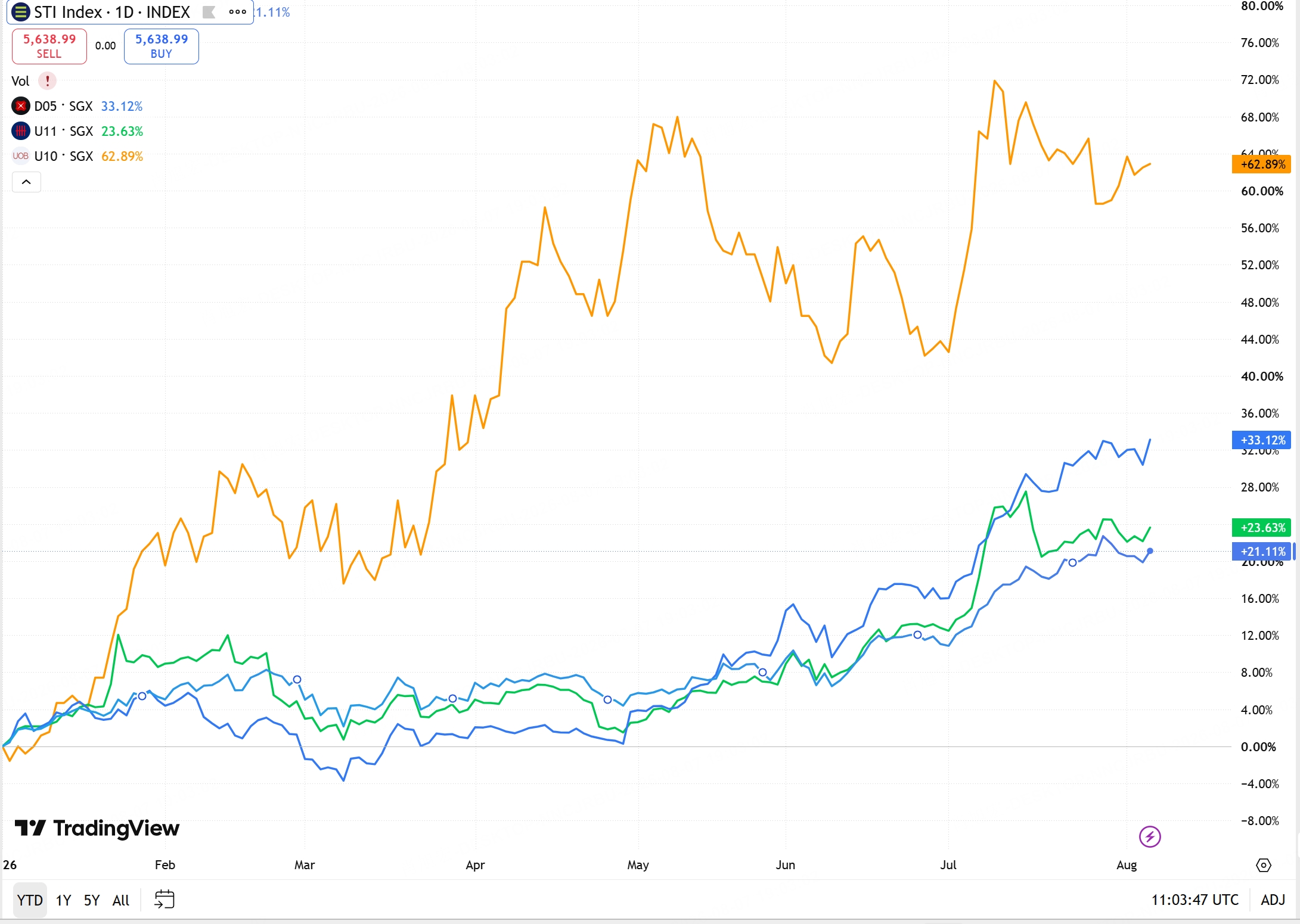 Data as of August 7th, Data source Trading view