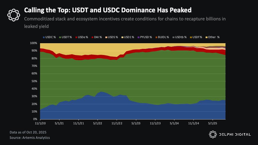 目前，Tether 和 Circle 佔據了約 85% 的流通穩定幣供應量，總計約 2650 億美元。