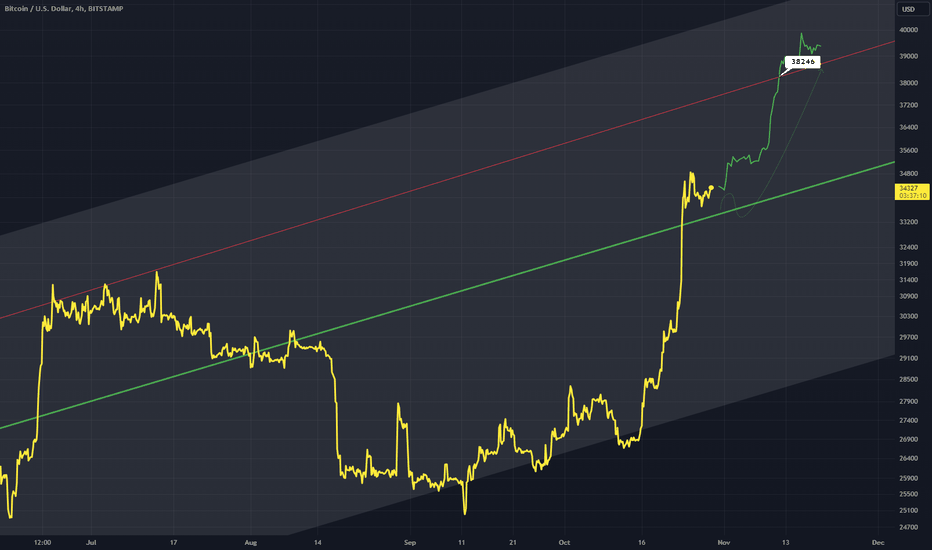 BTCUSD: BTCUSD - Alternate Scenario UP! 