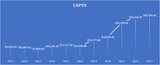 Capital Expenditures (Author's Calculations)