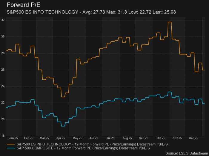 The S&P 500 information technology sector's rolling forward price/earnings ratio declined to 26 as of the close on Jan. 6 from 31.8 at the end of October, even though the sector's weighted price had declined only 4%.