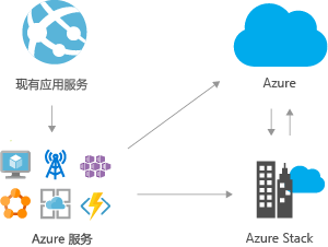 来源：azure.cn