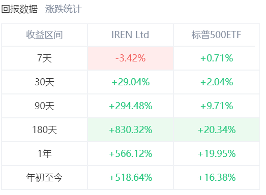 IREN年初至今上漲超518%