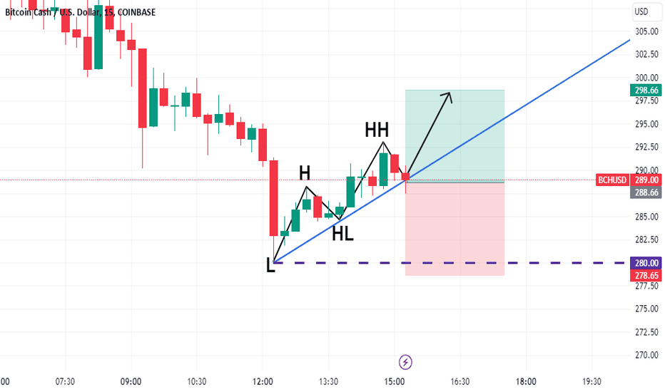 BCHUSD: uptrend structure is there