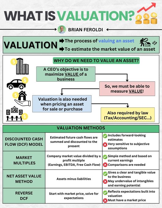 Infographic with title What is Valuation? in bold letters at top, featuring Brian Feroldi logo and definition text explaining estimation of market value of an asset. Central section lists reasons for valuation including maximizing business value, needed for sale or purchase, and required by law for tax accounting and SEC. Bottom section details methods: Discounted Cash Flow DCF model with future cash flows icon, multiples method with company present value divided by earnings EBITDA or free cash flow, net asset value with assets minus liabilities, reverse DCF starting with market price. Icons include money symbols buildings cars houses and arrows connecting elements.