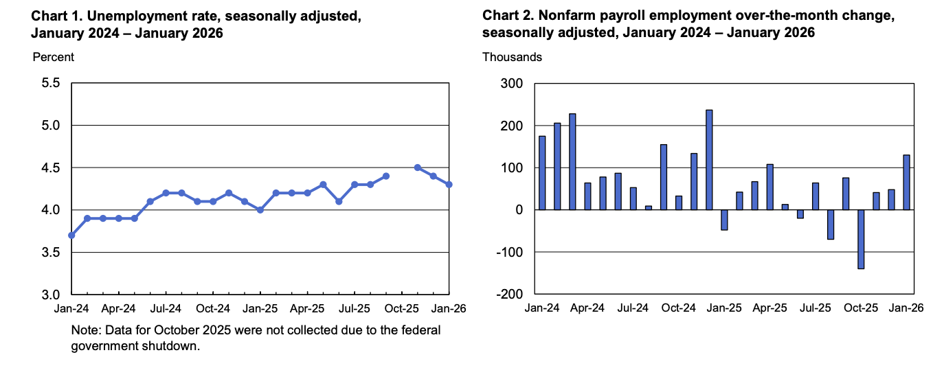 來源：BLS官方最新報告（發布於2026年2月11日）