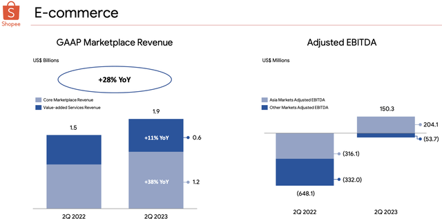 Shopee ecommerce growth rate
