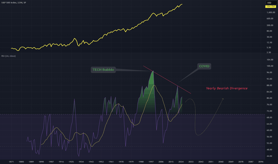 SPX: SPX RSI Analysis