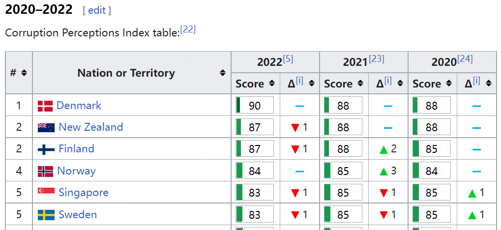 Corruption_Perceptions_Index，From Wikipedia