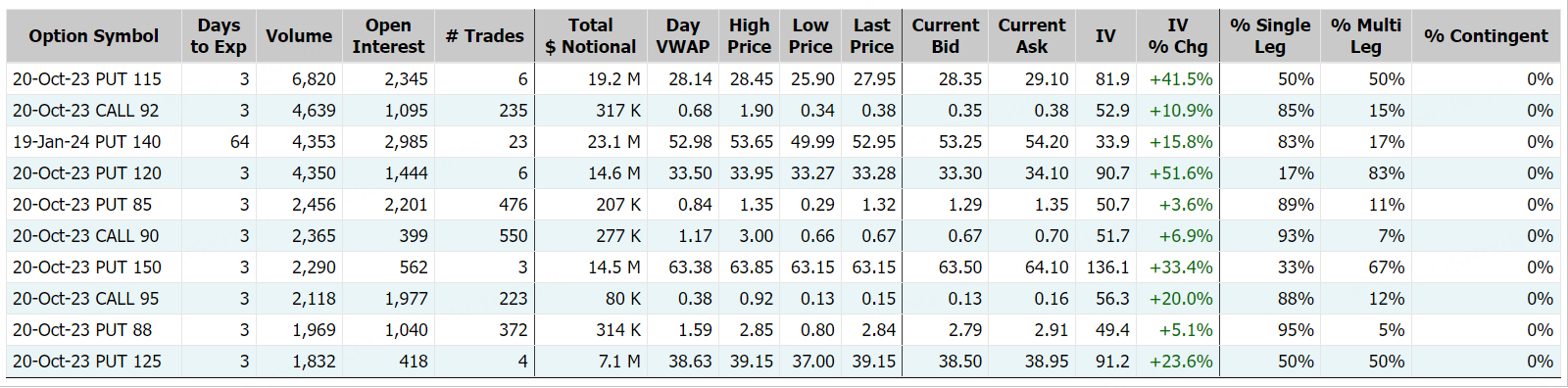 Source: Market Chameleon