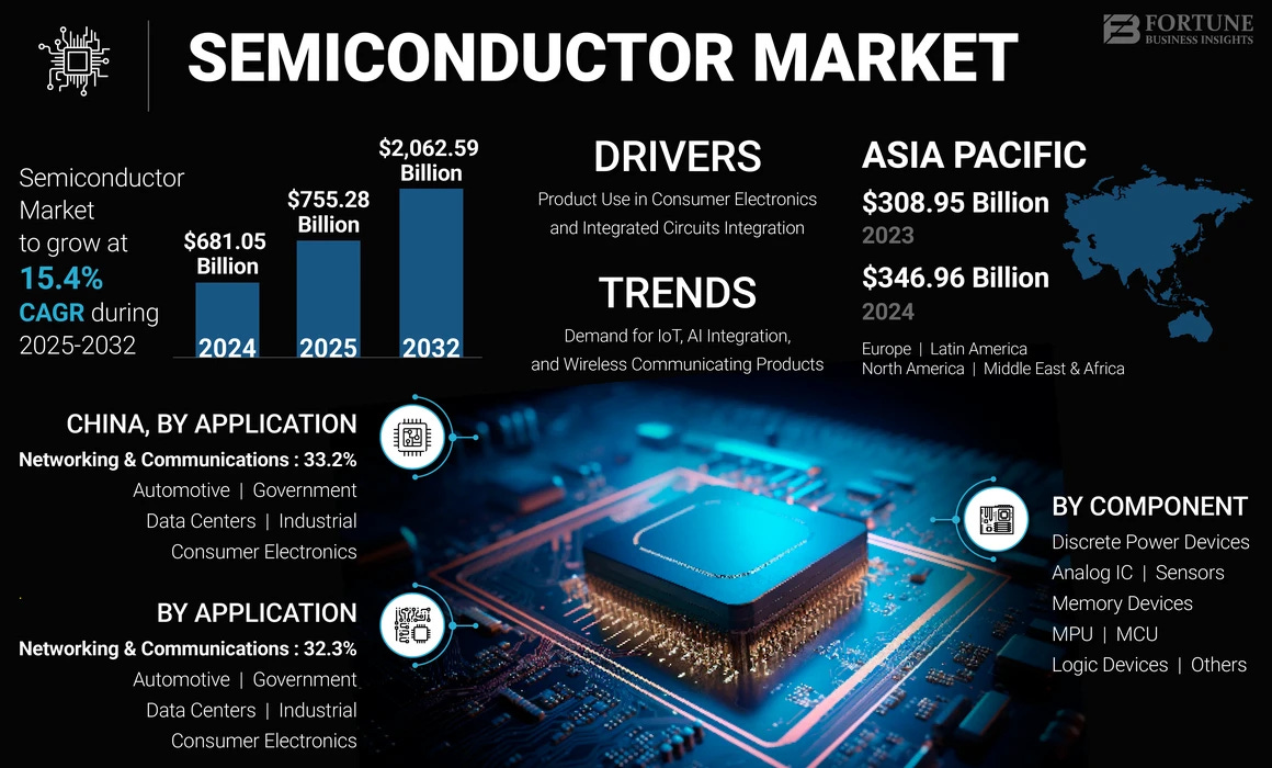 Semiconductor Market
