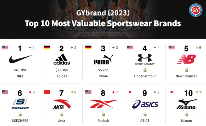 2023年全球前10大運動品牌 圖源：GYbrand