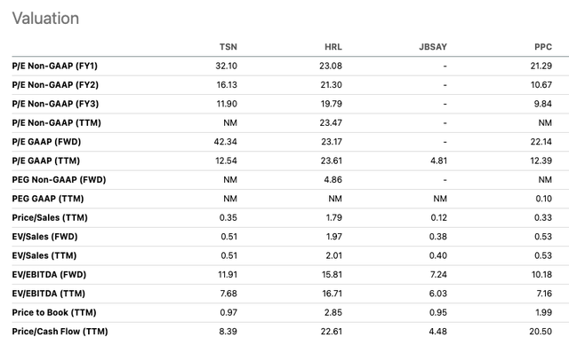 Relative peer valuation (SeekingAlpha.com)