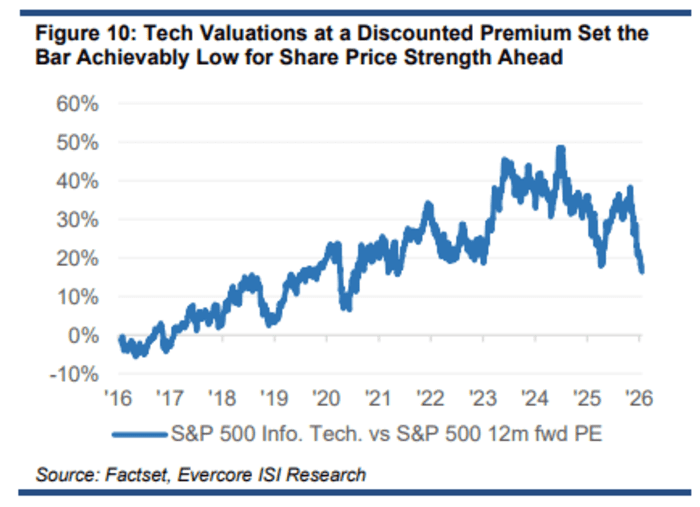 Source: Evercore ISI