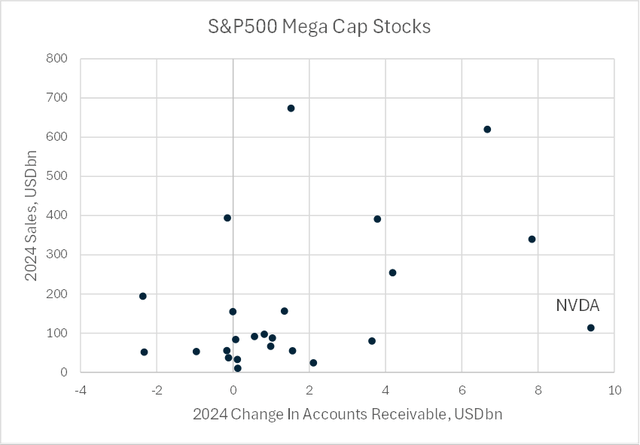 Chart of Mega Cap Accounts Receivable