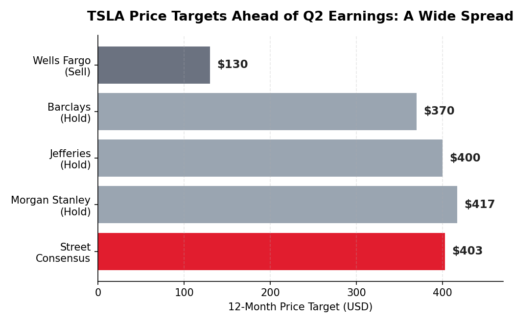 Analyst price targets for TSLA