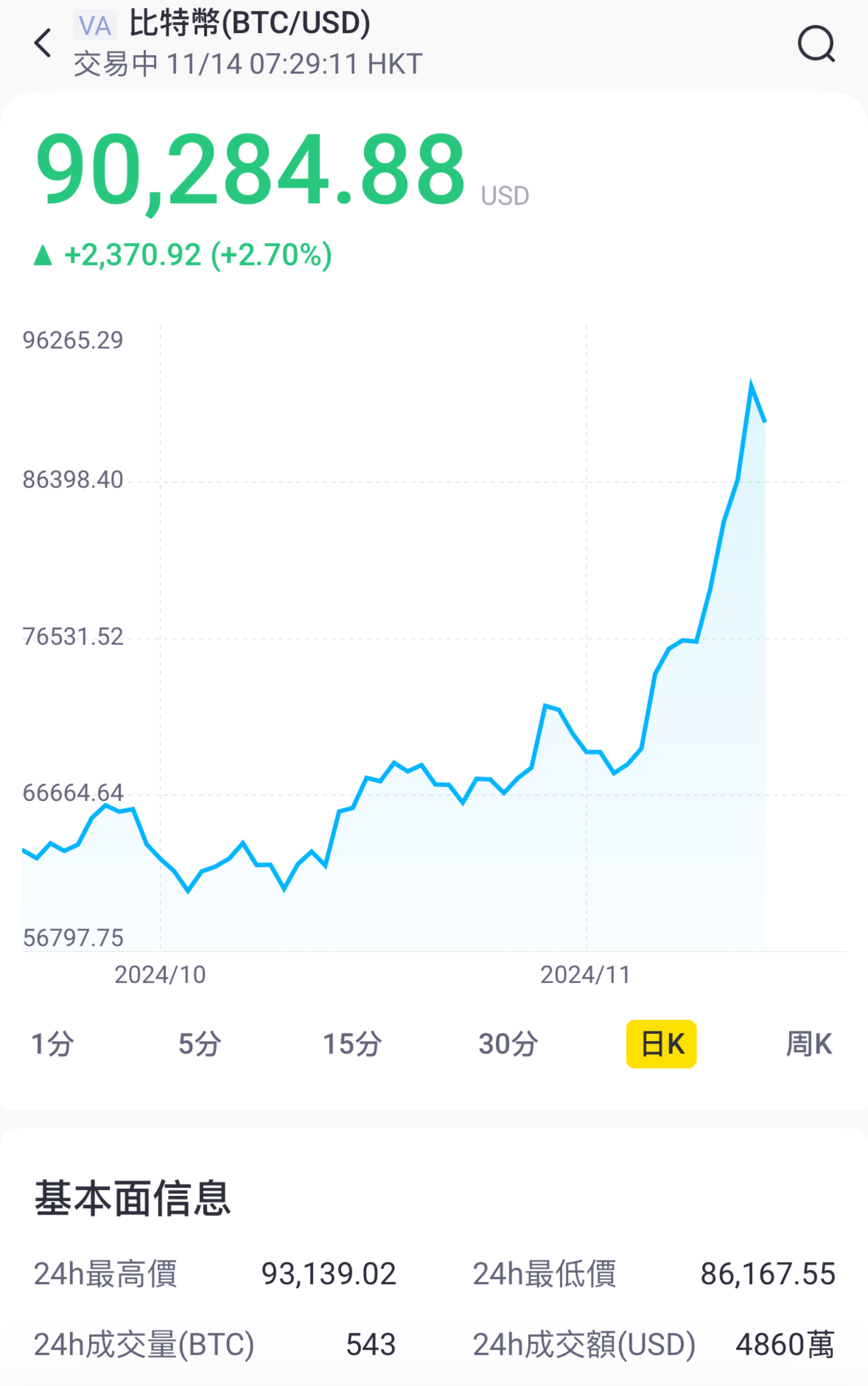 比特币突破93000美元！贝莱德比特币ETF持仓市值突破400亿美元_老虎社区_美港股上老虎- 老虎社区