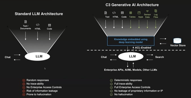 C3.ai's Generative AI Architecture