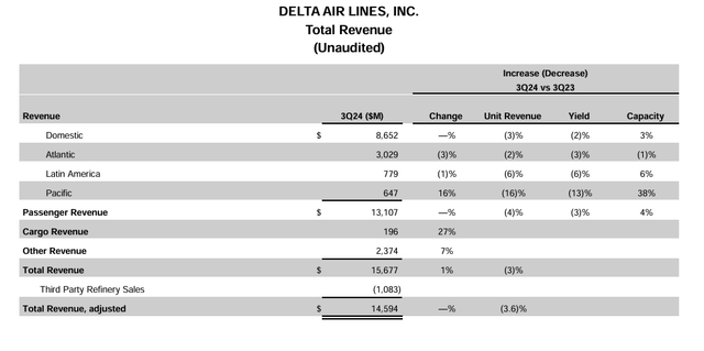 DAL revenue by region 3Q2024