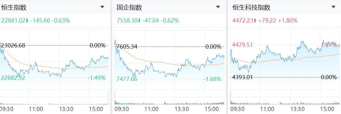 港股昨日大漲後今日略回調