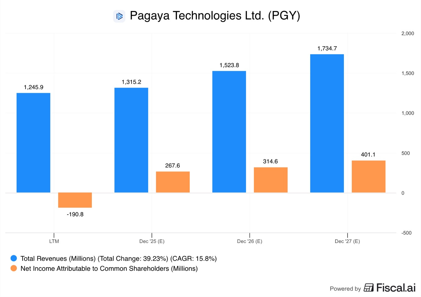 A graph with blue and orange bars

AI-generated content may be incorrect.