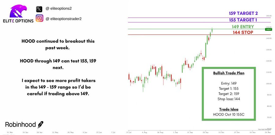 A stock chart for HOOD with candlestick patterns and horizontal lines marking price levels. Text overlays include "159 TARGET 2", "155 ENTRY", "149 TARGET 1", "144 STOP", and "Bullish Trade Plan". A Robinhood logo and Elite Options watermark are visible.