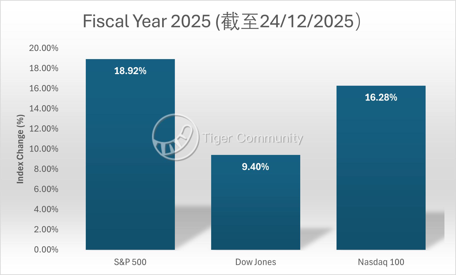 数据来源：Yahoo Finance