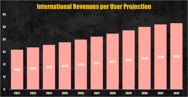 Pinterest's international revenue per user projection (Personal Data)