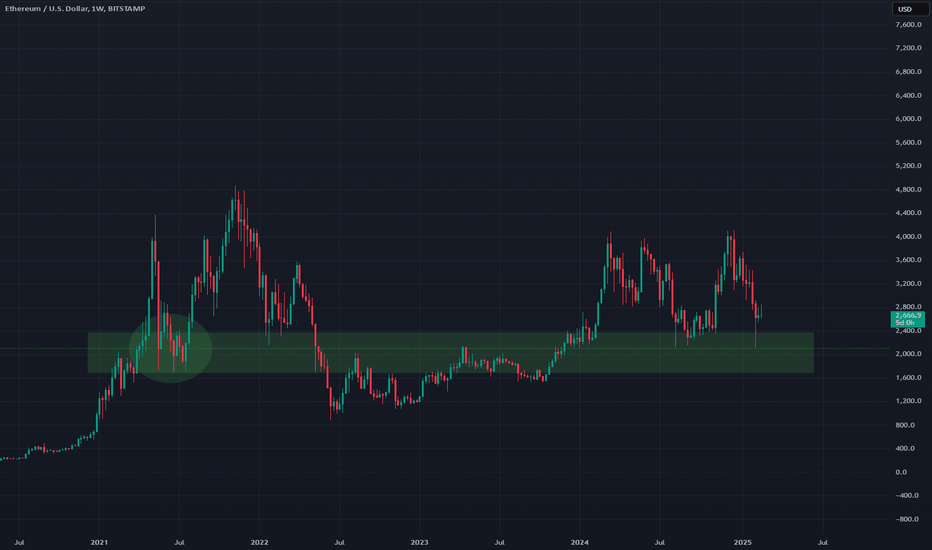ETHUSD: ETHUSD - Strong Support Level