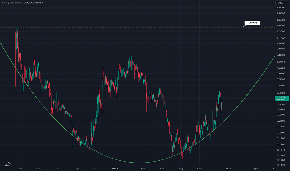 BLURUSD: BLURUSD - W Pattern