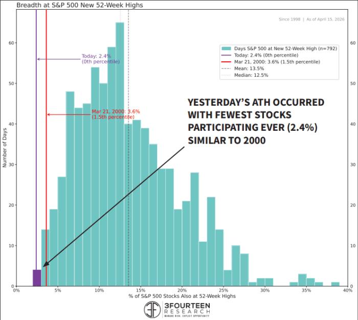 Histogram showing that only 2.4% of S&P 500 stocks participated in the recent all-time high, the lowest level since 2000.