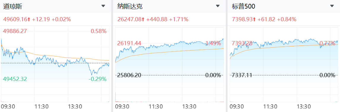 美股盤前再度上漲，不斷牛市新高