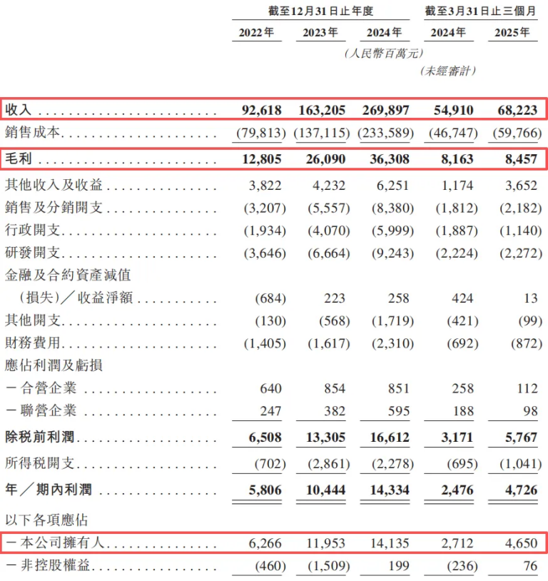 图源：公司招股书、IPO聚焦