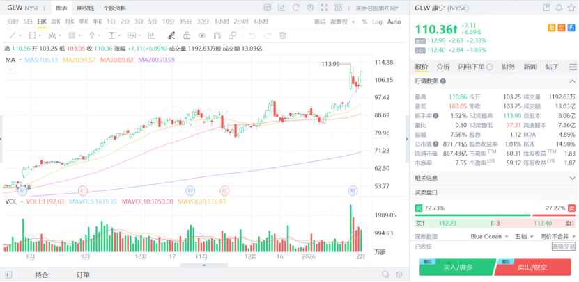 康寧股價去年累計升近85%