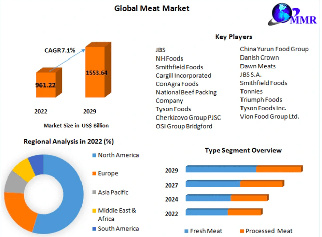 Global meat market (Maximizemarketresearch.com)
