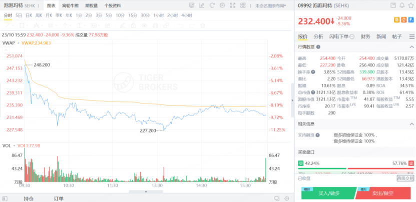泡泡玛特今日股价一度跌超10%