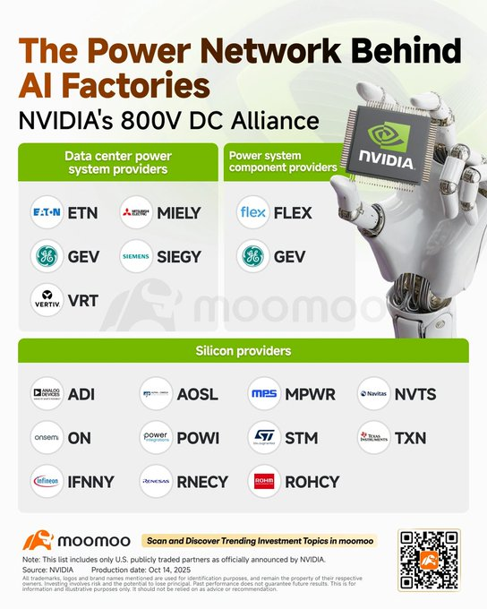 Infographic titled The Power Network Behind AI Factories featuring Nvidias 800V DC Alliance with sections for system providers including Foxconn, Flex, Delta, Infineon, onsemi, STMicroelectronics; component providers NVIDIA, GEV, Siemens, Vertiv; and silicon providers ADI, AOS, MPS, MPWR, NVT, ON, POWI, RENE, ROHM, TXN. Logos and company names are displayed in a structured layout with a note on partners and a QR code at the bottom.